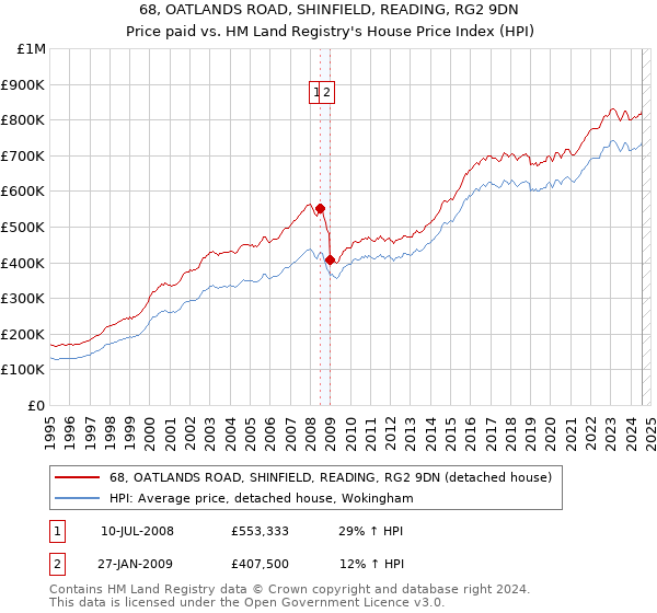 68, OATLANDS ROAD, SHINFIELD, READING, RG2 9DN: Price paid vs HM Land Registry's House Price Index