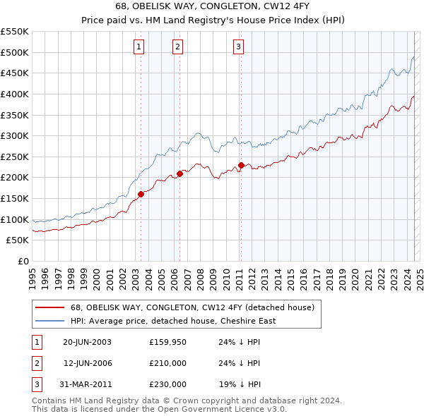 68, OBELISK WAY, CONGLETON, CW12 4FY: Price paid vs HM Land Registry's House Price Index