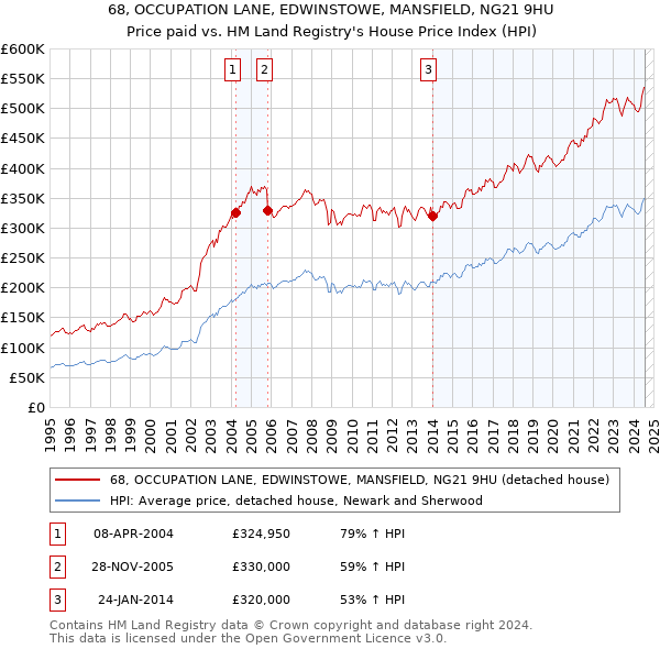 68, OCCUPATION LANE, EDWINSTOWE, MANSFIELD, NG21 9HU: Price paid vs HM Land Registry's House Price Index