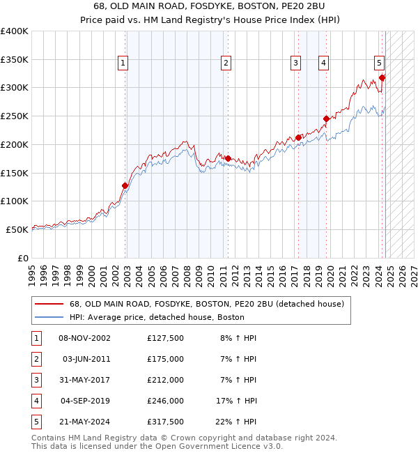 68, OLD MAIN ROAD, FOSDYKE, BOSTON, PE20 2BU: Price paid vs HM Land Registry's House Price Index