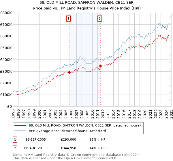 68, OLD MILL ROAD, SAFFRON WALDEN, CB11 3ER: Price paid vs HM Land Registry's House Price Index