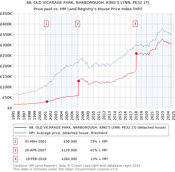 68, OLD VICARAGE PARK, NARBOROUGH, KING'S LYNN, PE32 1TJ: Price paid vs HM Land Registry's House Price Index