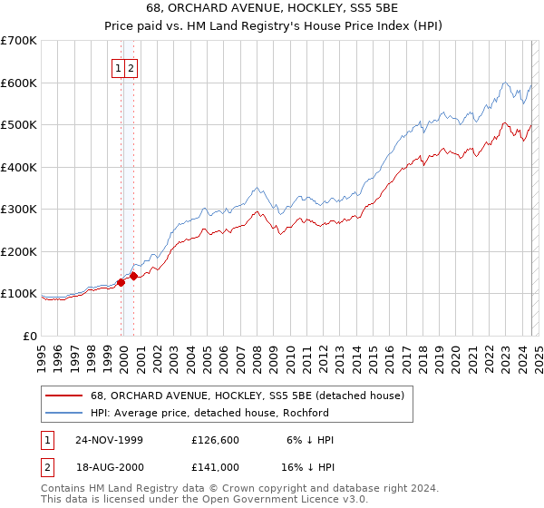 68, ORCHARD AVENUE, HOCKLEY, SS5 5BE: Price paid vs HM Land Registry's House Price Index