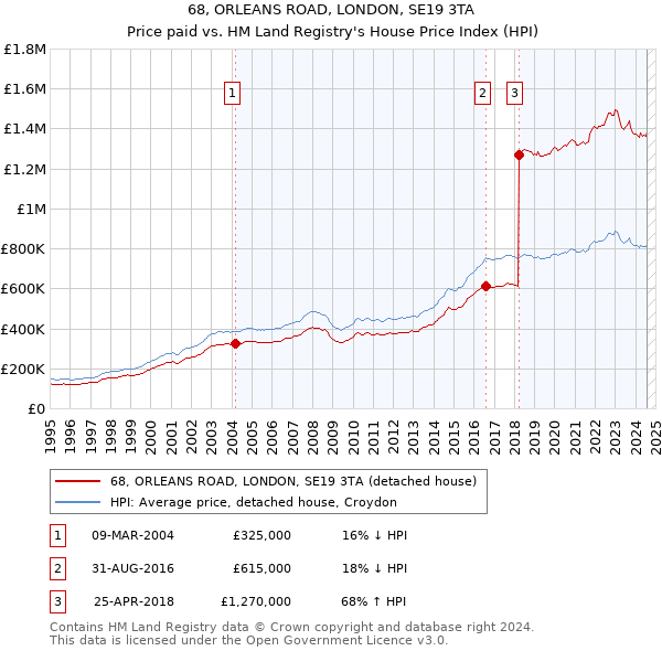 68, ORLEANS ROAD, LONDON, SE19 3TA: Price paid vs HM Land Registry's House Price Index