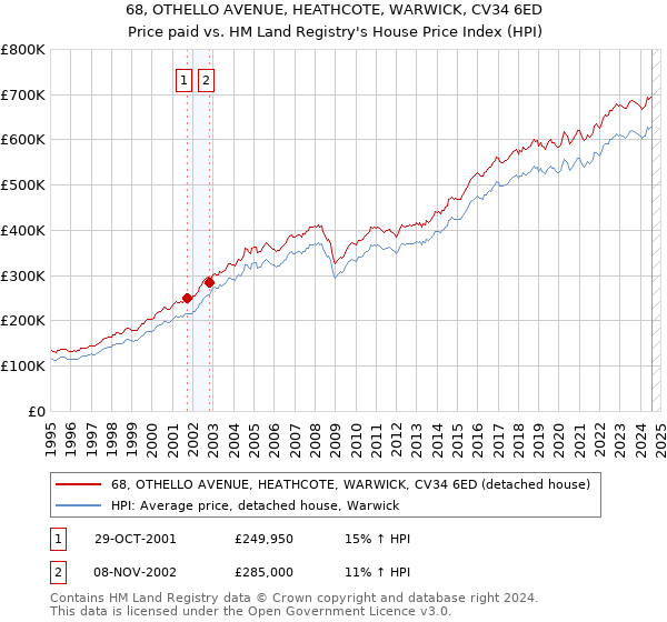 68, OTHELLO AVENUE, HEATHCOTE, WARWICK, CV34 6ED: Price paid vs HM Land Registry's House Price Index