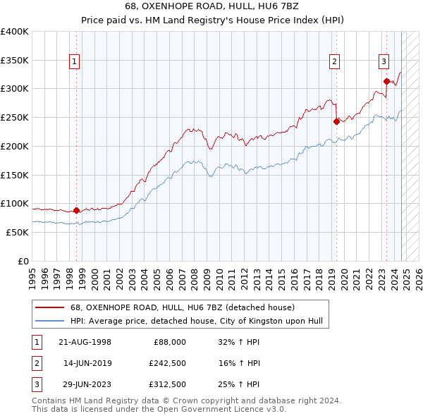 68, OXENHOPE ROAD, HULL, HU6 7BZ: Price paid vs HM Land Registry's House Price Index