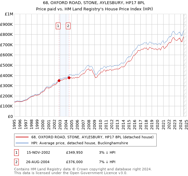 68, OXFORD ROAD, STONE, AYLESBURY, HP17 8PL: Price paid vs HM Land Registry's House Price Index