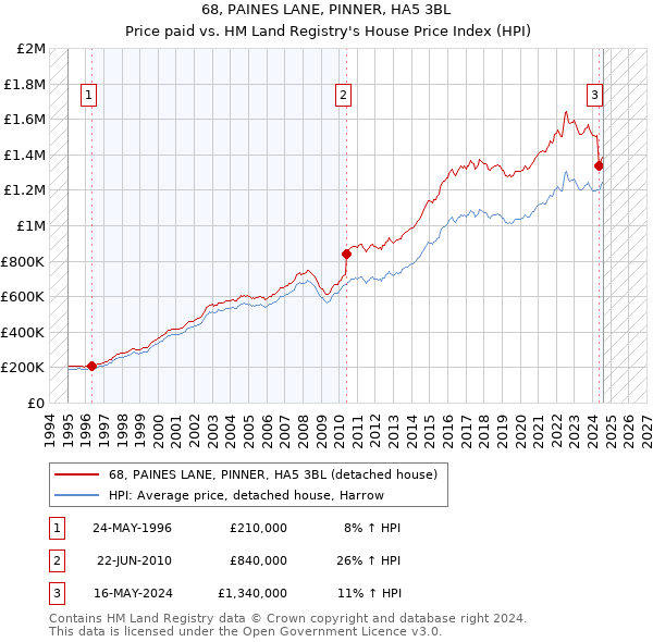 68, PAINES LANE, PINNER, HA5 3BL: Price paid vs HM Land Registry's House Price Index