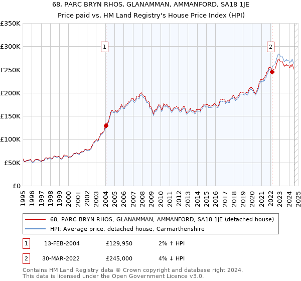 68, PARC BRYN RHOS, GLANAMMAN, AMMANFORD, SA18 1JE: Price paid vs HM Land Registry's House Price Index