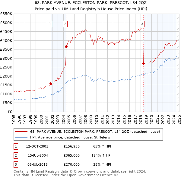 68, PARK AVENUE, ECCLESTON PARK, PRESCOT, L34 2QZ: Price paid vs HM Land Registry's House Price Index