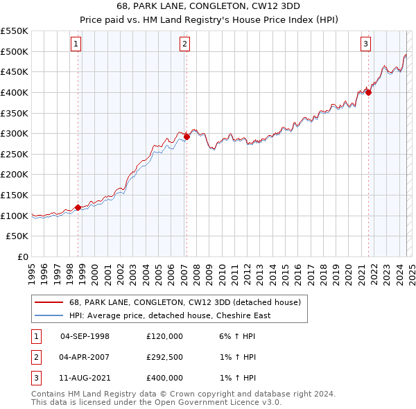 68, PARK LANE, CONGLETON, CW12 3DD: Price paid vs HM Land Registry's House Price Index