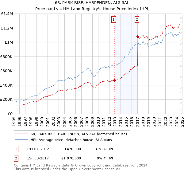 68, PARK RISE, HARPENDEN, AL5 3AL: Price paid vs HM Land Registry's House Price Index