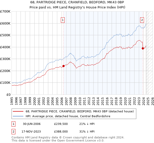 68, PARTRIDGE PIECE, CRANFIELD, BEDFORD, MK43 0BP: Price paid vs HM Land Registry's House Price Index