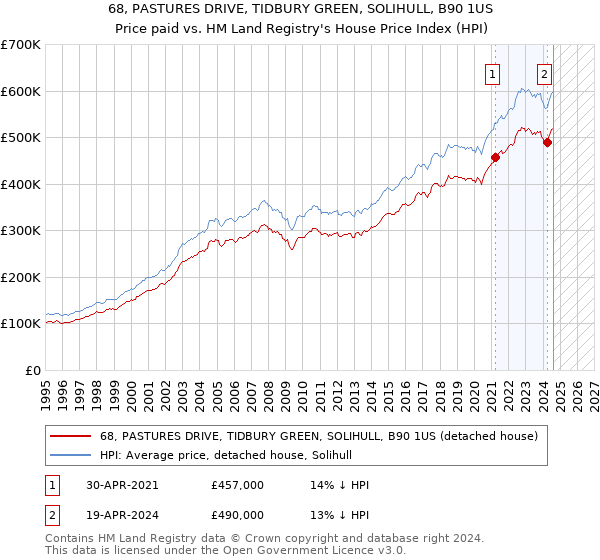 68, PASTURES DRIVE, TIDBURY GREEN, SOLIHULL, B90 1US: Price paid vs HM Land Registry's House Price Index