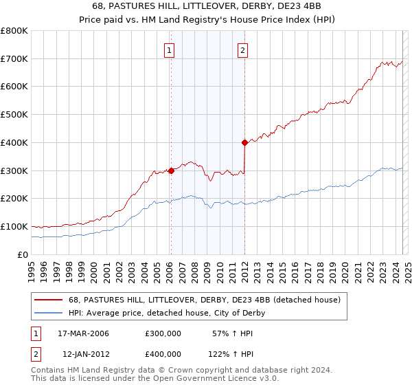 68, PASTURES HILL, LITTLEOVER, DERBY, DE23 4BB: Price paid vs HM Land Registry's House Price Index