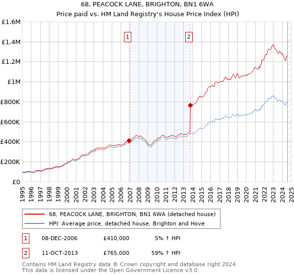 68, PEACOCK LANE, BRIGHTON, BN1 6WA: Price paid vs HM Land Registry's House Price Index