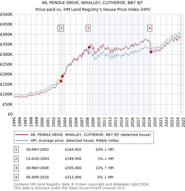 68, PENDLE DRIVE, WHALLEY, CLITHEROE, BB7 9JT: Price paid vs HM Land Registry's House Price Index