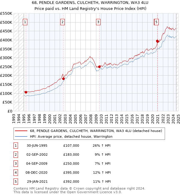 68, PENDLE GARDENS, CULCHETH, WARRINGTON, WA3 4LU: Price paid vs HM Land Registry's House Price Index