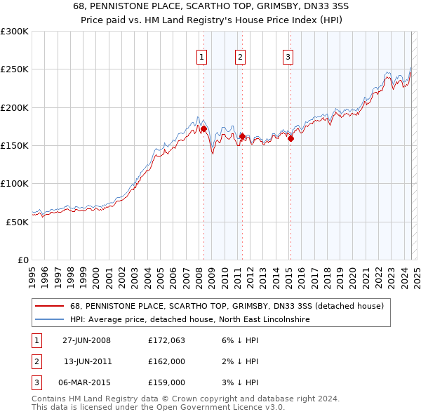 68, PENNISTONE PLACE, SCARTHO TOP, GRIMSBY, DN33 3SS: Price paid vs HM Land Registry's House Price Index