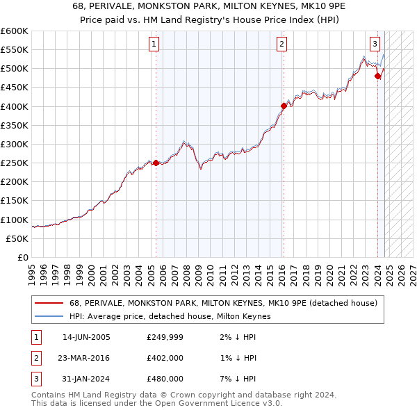 68, PERIVALE, MONKSTON PARK, MILTON KEYNES, MK10 9PE: Price paid vs HM Land Registry's House Price Index