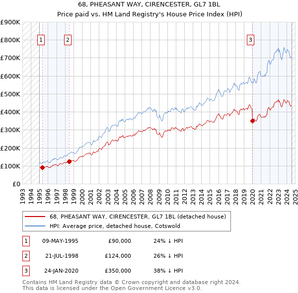 68, PHEASANT WAY, CIRENCESTER, GL7 1BL: Price paid vs HM Land Registry's House Price Index