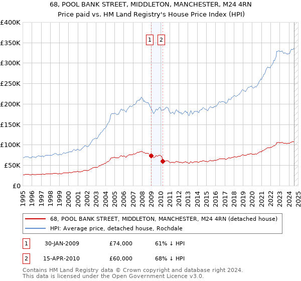 68, POOL BANK STREET, MIDDLETON, MANCHESTER, M24 4RN: Price paid vs HM Land Registry's House Price Index