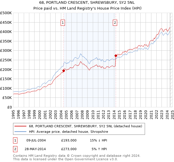 68, PORTLAND CRESCENT, SHREWSBURY, SY2 5NL: Price paid vs HM Land Registry's House Price Index