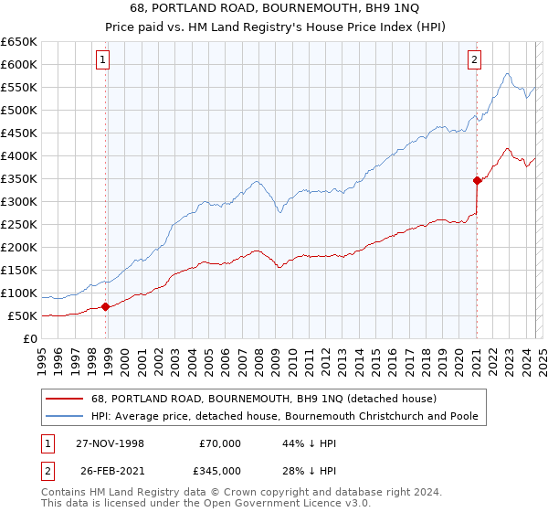 68, PORTLAND ROAD, BOURNEMOUTH, BH9 1NQ: Price paid vs HM Land Registry's House Price Index