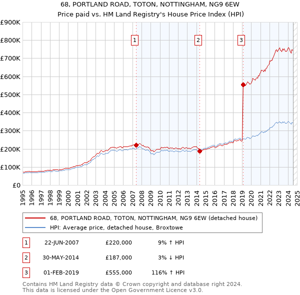 68, PORTLAND ROAD, TOTON, NOTTINGHAM, NG9 6EW: Price paid vs HM Land Registry's House Price Index