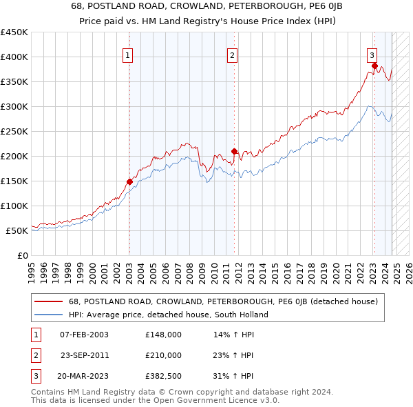 68, POSTLAND ROAD, CROWLAND, PETERBOROUGH, PE6 0JB: Price paid vs HM Land Registry's House Price Index