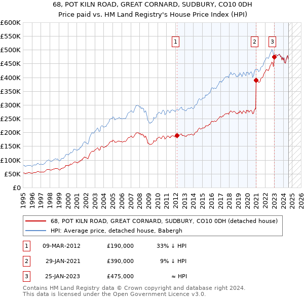 68, POT KILN ROAD, GREAT CORNARD, SUDBURY, CO10 0DH: Price paid vs HM Land Registry's House Price Index