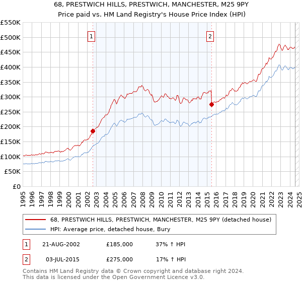 68, PRESTWICH HILLS, PRESTWICH, MANCHESTER, M25 9PY: Price paid vs HM Land Registry's House Price Index