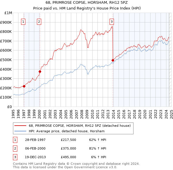 68, PRIMROSE COPSE, HORSHAM, RH12 5PZ: Price paid vs HM Land Registry's House Price Index