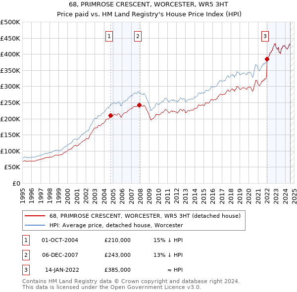 68, PRIMROSE CRESCENT, WORCESTER, WR5 3HT: Price paid vs HM Land Registry's House Price Index