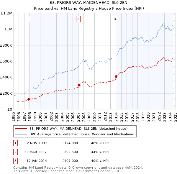 68, PRIORS WAY, MAIDENHEAD, SL6 2EN: Price paid vs HM Land Registry's House Price Index