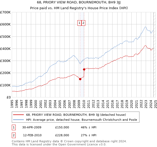 68, PRIORY VIEW ROAD, BOURNEMOUTH, BH9 3JJ: Price paid vs HM Land Registry's House Price Index