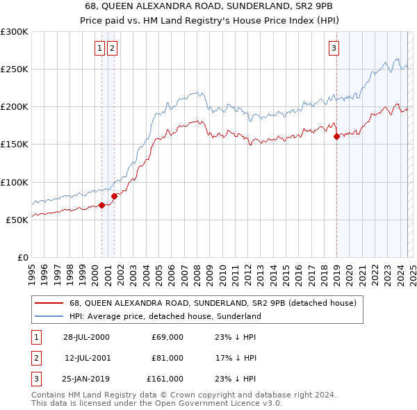 68, QUEEN ALEXANDRA ROAD, SUNDERLAND, SR2 9PB: Price paid vs HM Land Registry's House Price Index