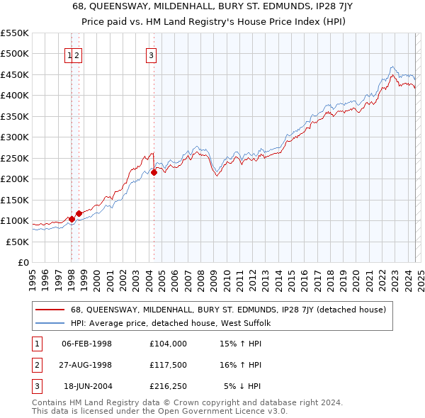 68, QUEENSWAY, MILDENHALL, BURY ST. EDMUNDS, IP28 7JY: Price paid vs HM Land Registry's House Price Index