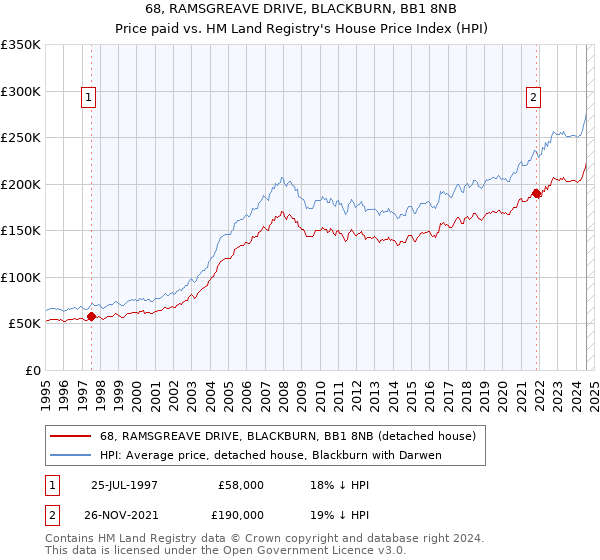 68, RAMSGREAVE DRIVE, BLACKBURN, BB1 8NB: Price paid vs HM Land Registry's House Price Index