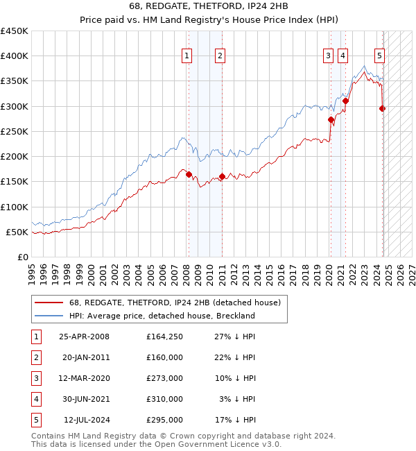 68, REDGATE, THETFORD, IP24 2HB: Price paid vs HM Land Registry's House Price Index