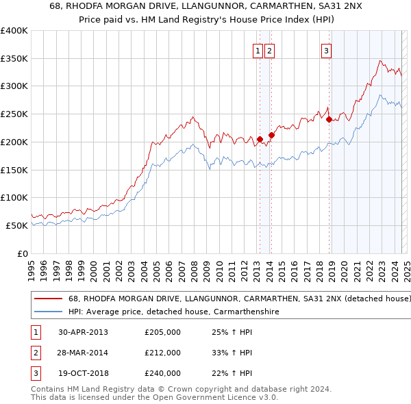 68, RHODFA MORGAN DRIVE, LLANGUNNOR, CARMARTHEN, SA31 2NX: Price paid vs HM Land Registry's House Price Index