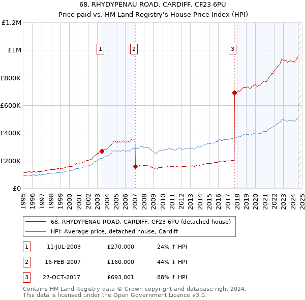 68, RHYDYPENAU ROAD, CARDIFF, CF23 6PU: Price paid vs HM Land Registry's House Price Index