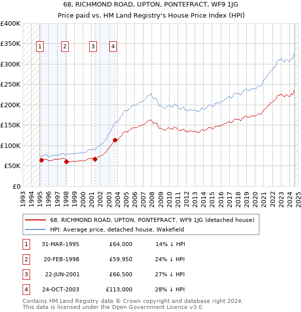 68, RICHMOND ROAD, UPTON, PONTEFRACT, WF9 1JG: Price paid vs HM Land Registry's House Price Index