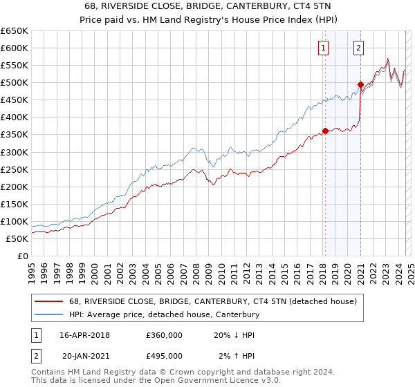 68, RIVERSIDE CLOSE, BRIDGE, CANTERBURY, CT4 5TN: Price paid vs HM Land Registry's House Price Index