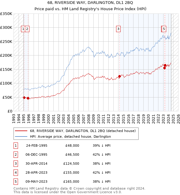 68, RIVERSIDE WAY, DARLINGTON, DL1 2BQ: Price paid vs HM Land Registry's House Price Index