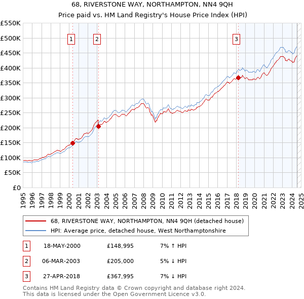 68, RIVERSTONE WAY, NORTHAMPTON, NN4 9QH: Price paid vs HM Land Registry's House Price Index