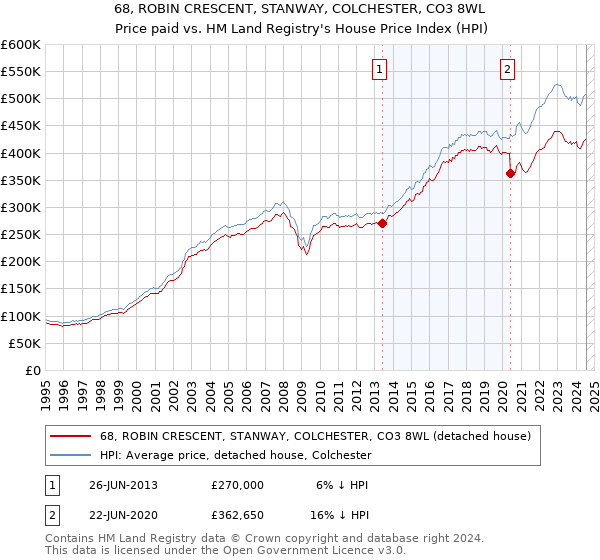 68, ROBIN CRESCENT, STANWAY, COLCHESTER, CO3 8WL: Price paid vs HM Land Registry's House Price Index