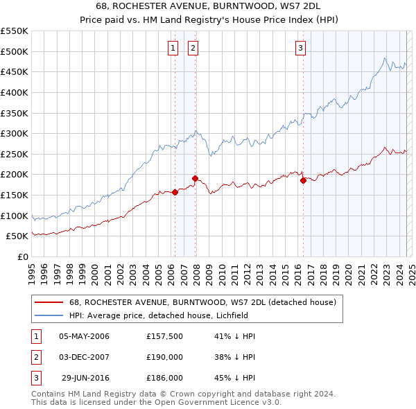 68, ROCHESTER AVENUE, BURNTWOOD, WS7 2DL: Price paid vs HM Land Registry's House Price Index