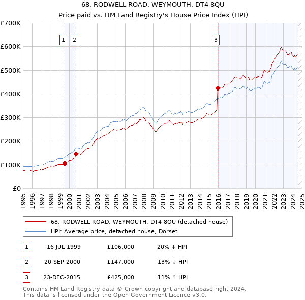 68, RODWELL ROAD, WEYMOUTH, DT4 8QU: Price paid vs HM Land Registry's House Price Index