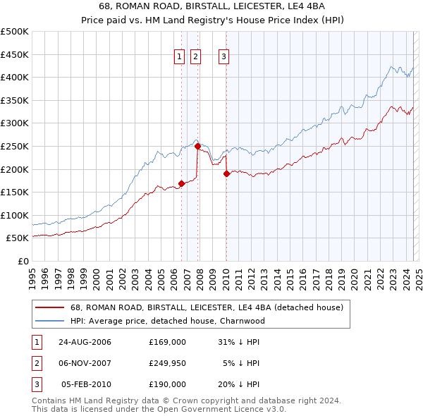 68, ROMAN ROAD, BIRSTALL, LEICESTER, LE4 4BA: Price paid vs HM Land Registry's House Price Index